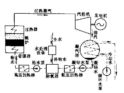 汽水循环系统